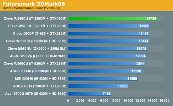 GTX 480M笔记本首度评测 真实性能揭秘