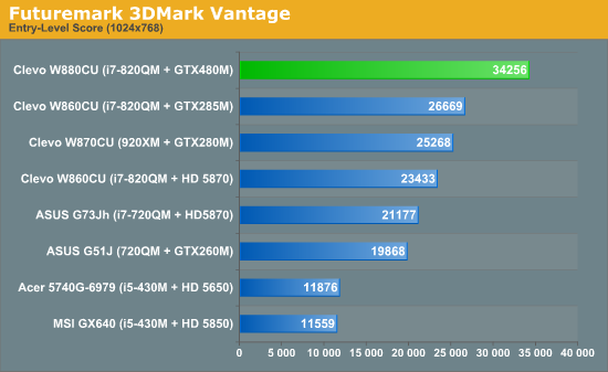 GTX 480M笔记本首度评测 真实性能揭秘