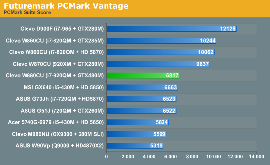 GTX 480M笔记本首度评测 真实性能揭秘