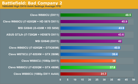 GTX 480M笔记本首度评测 真实性能揭秘