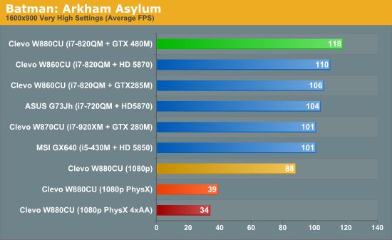 GTX 480M笔记本首度评测 真实性能揭秘