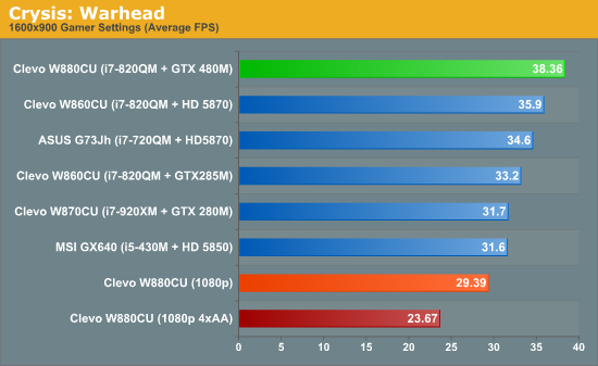 GTX 480M笔记本首度评测 真实性能揭秘