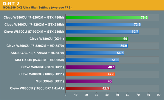 GTX 480M笔记本首度评测 真实性能揭秘