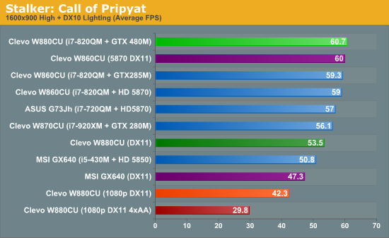 GTX 480M笔记本首度评测 真实性能揭秘