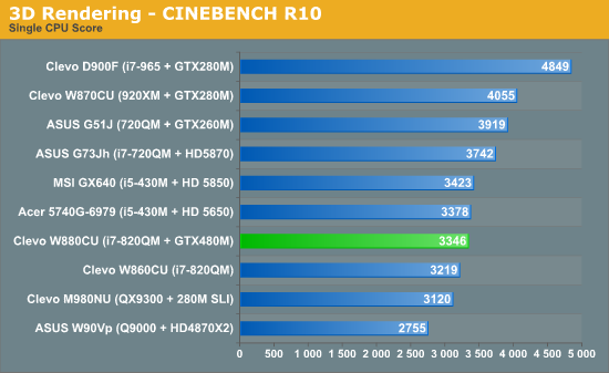 GTX 480M笔记本首度评测 真实性能揭秘