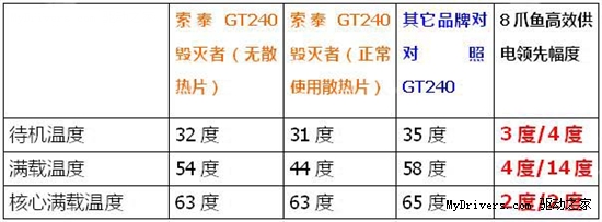 高温黑洞！索泰8爪鱼供电低温实测