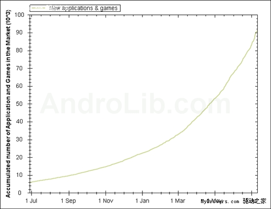 Android应用数量即将突破10万大关