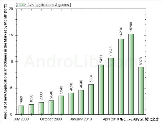 Android应用数量即将突破10万大关