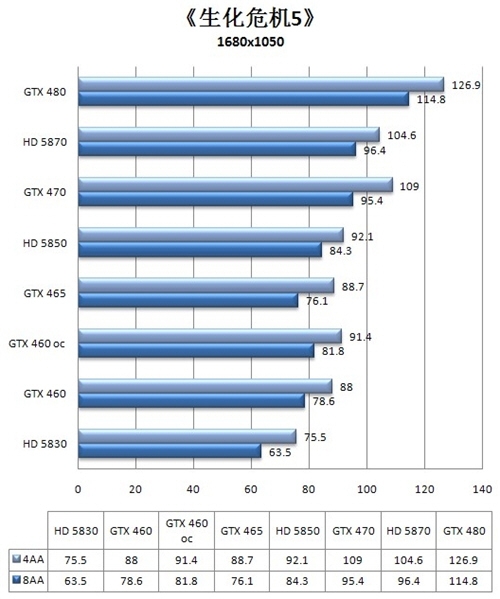 震撼！GTX460“世界杯冠军”提前揭晓