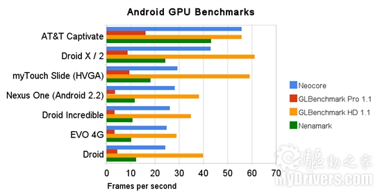 Droid X排第几？高端智能机GPU大乱斗