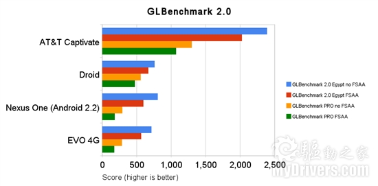Droid X排第几？高端智能机GPU大乱斗