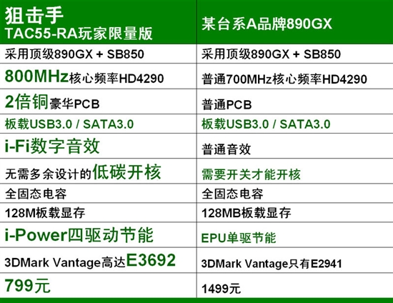 今夏豪门盛宴对决！狙击手890GX更彪悍！