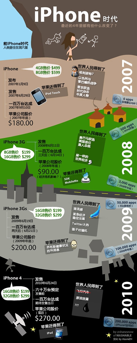 图说iPhone历史