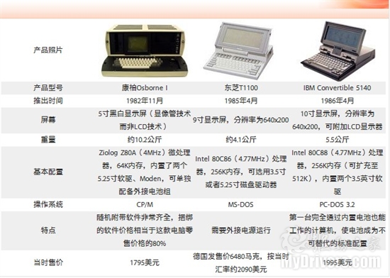 从6.8公斤到600克 笔记本25年历史跨越