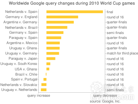 Google搜索流量变化验证谁是真球迷