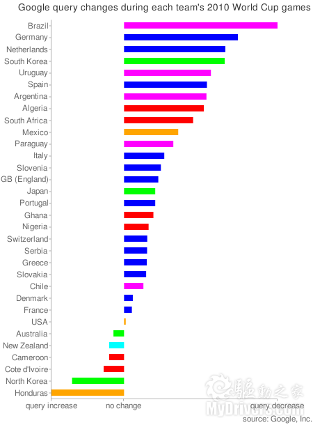 Google搜索流量变化验证谁是真球迷
