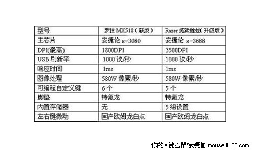 罗技对决Razer MX518和炼狱蝰蛇谁更好