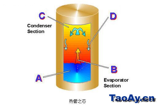 散热器知识大普及 热管内部结构大揭秘！