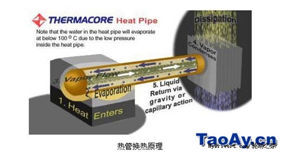 散热器知识大普及 热管内部结构大揭秘！
