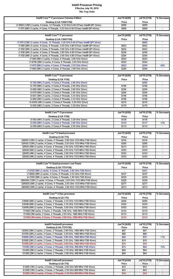 Intel公布全新处理器价格表 加蓝套红更分明