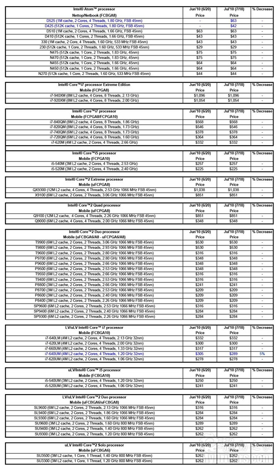 Intel公布全新处理器价格表 加蓝套红更分明