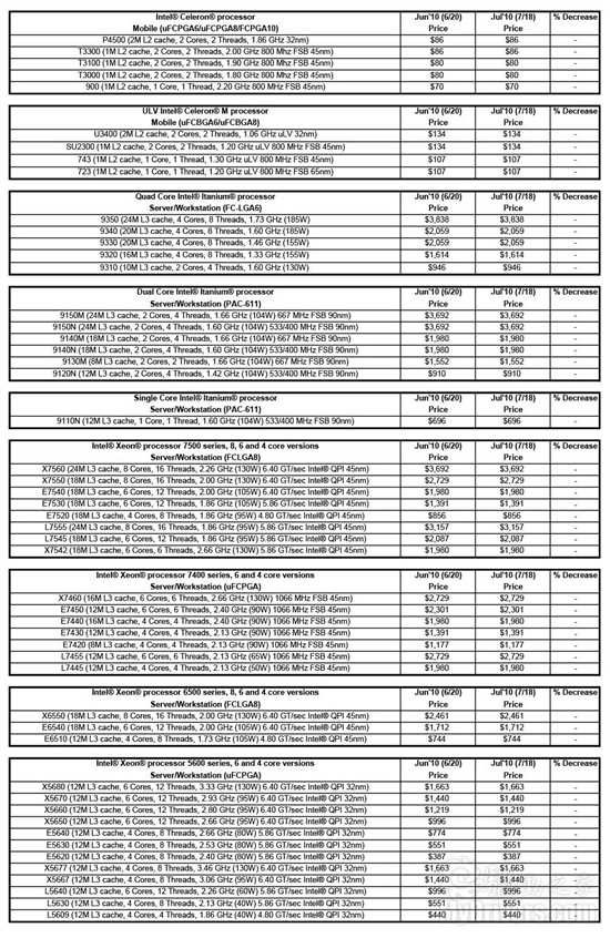 Intel公布全新处理器价格表 加蓝套红更分明