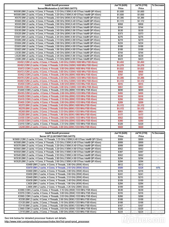 Intel公布全新处理器价格表 加蓝套红更分明