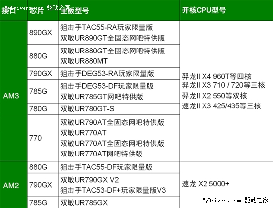 性能彪升30%！双敏880G低碳开核简测！