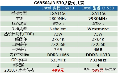 差价200元 H55配G6950还是i3？