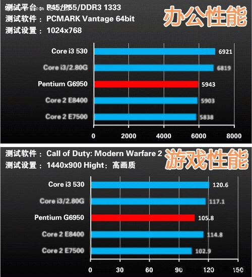 差价200元 H55配G6950还是i3？