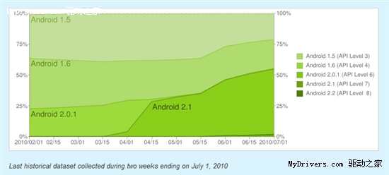 Android升级进度缓慢 2.2版仅占3.3%