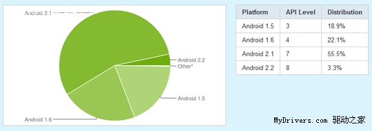 Android升级进度缓慢 2.2版仅占3.3%