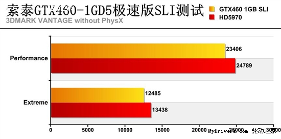 险遭和谐！GTX460SLI血腥屠戮HD5970