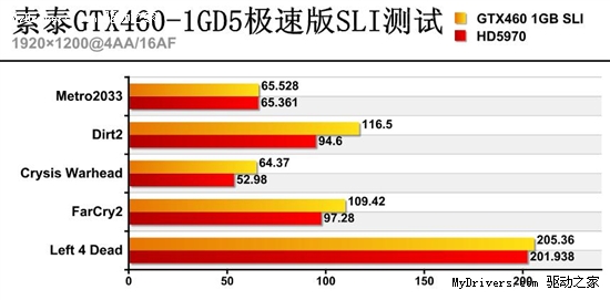 险遭和谐！GTX460SLI血腥屠戮HD5970