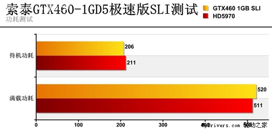 险遭和谐！GTX460SLI血腥屠戮HD5970