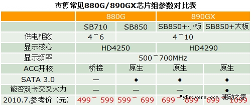 最少也能省100元！AMD 8系主板选择宝典