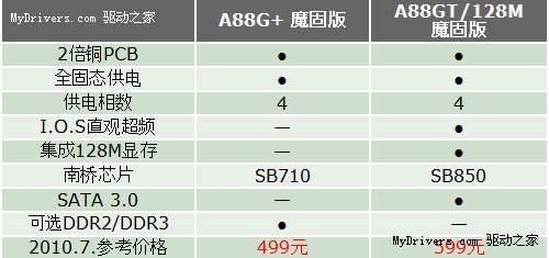 最少也能省100元！AMD 8系主板选择宝典