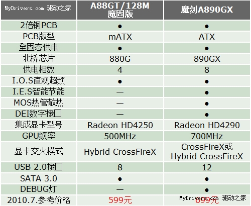 最少也能省100元！AMD 8系主板选择宝典