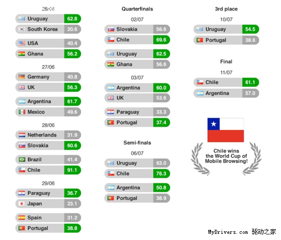 Opera Mini移动世界杯：智利胜阿根廷夺冠