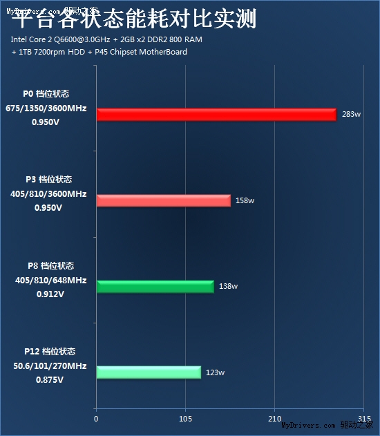 最低50MHz 超耐久GTX460低功耗之谜全揭秘