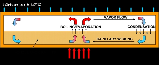 十倍于传统热管：纳米毛细芯散热新方向