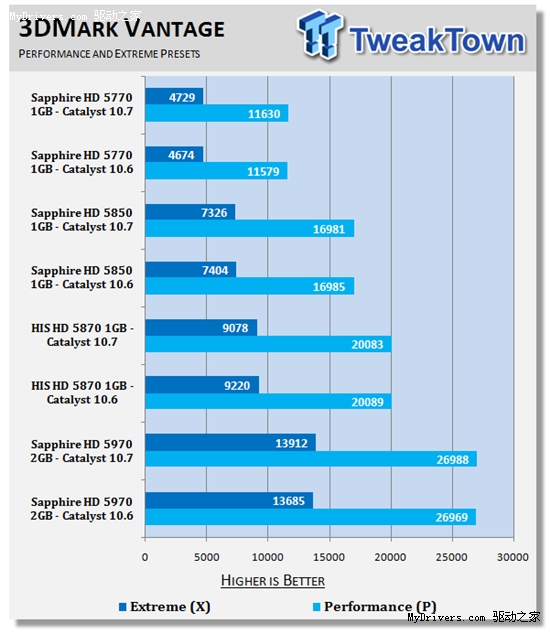 催化剂10.7 Windows 7游戏性能分析