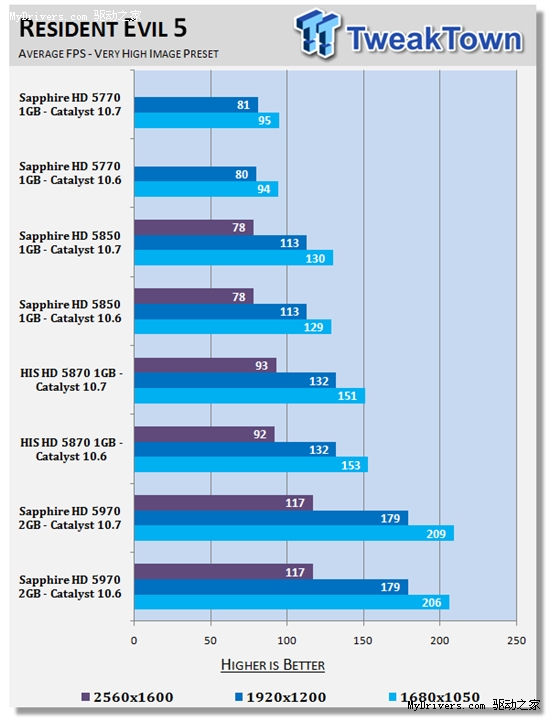 催化剂10.7 Windows 7游戏性能分析