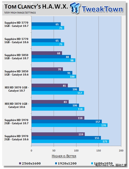 催化剂10.7 Windows 7游戏性能分析