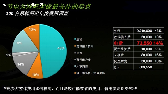 寻找赔钱理由 揭露网吧隐藏最深的硬伤