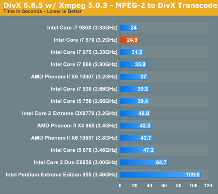 Core i7-970：Intel第二款六核心详细测试