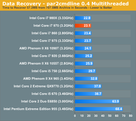 Core i7-970：Intel第二款六核心详细测试