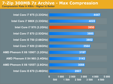 Core i7-970：Intel第二款六核心详细测试