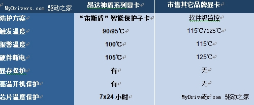 彻底杜绝“高温门” 昂达神盾显卡选购指南