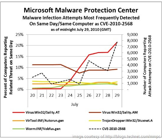 微软将发布紧急补丁修复Windows快捷方式漏洞